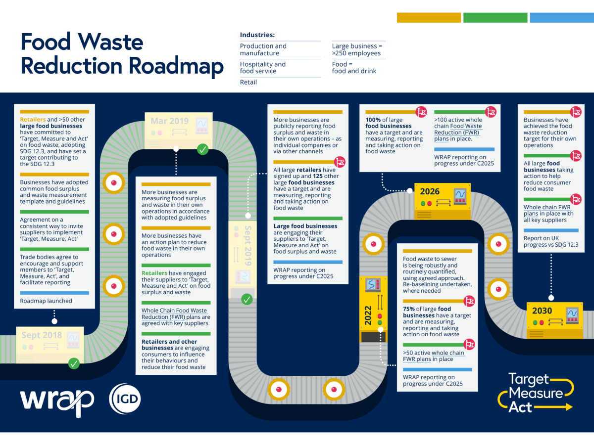 Reducing Food Waste Gordon Food Service The Financial Risk And Benefit